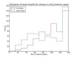 histogram_tweet_lengths_scikit_testtrain_apple