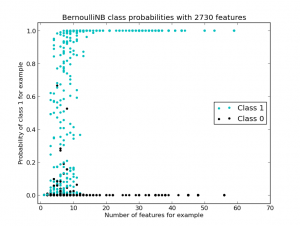 scikit_testtrain_apple_bernoullinb_class_probs_vs_nbr_features