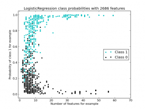 scikit_testtrain_apple_logreg_class_probs_vs_nbr_features