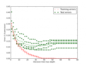 overfitting_dtree