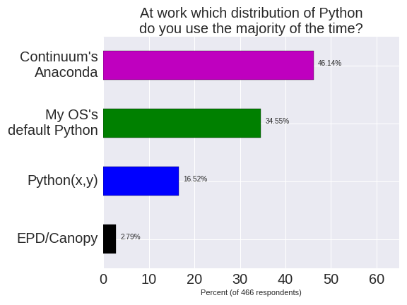 Which distribution at work