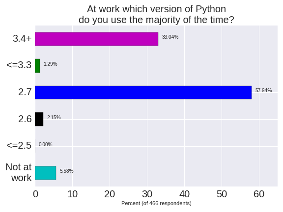 Version of Python at work